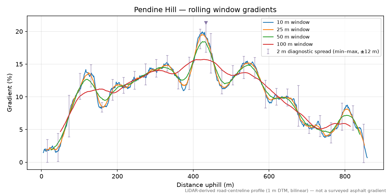 Pendine Hill rolling gradient profile