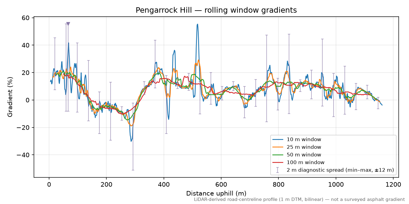 Pengarrock Hill rolling gradient profile