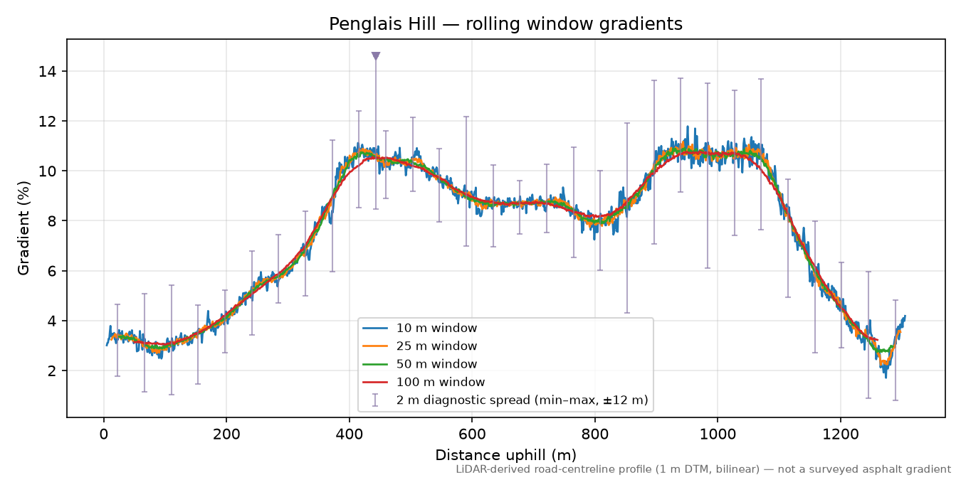 Penglais Hill rolling gradient profile