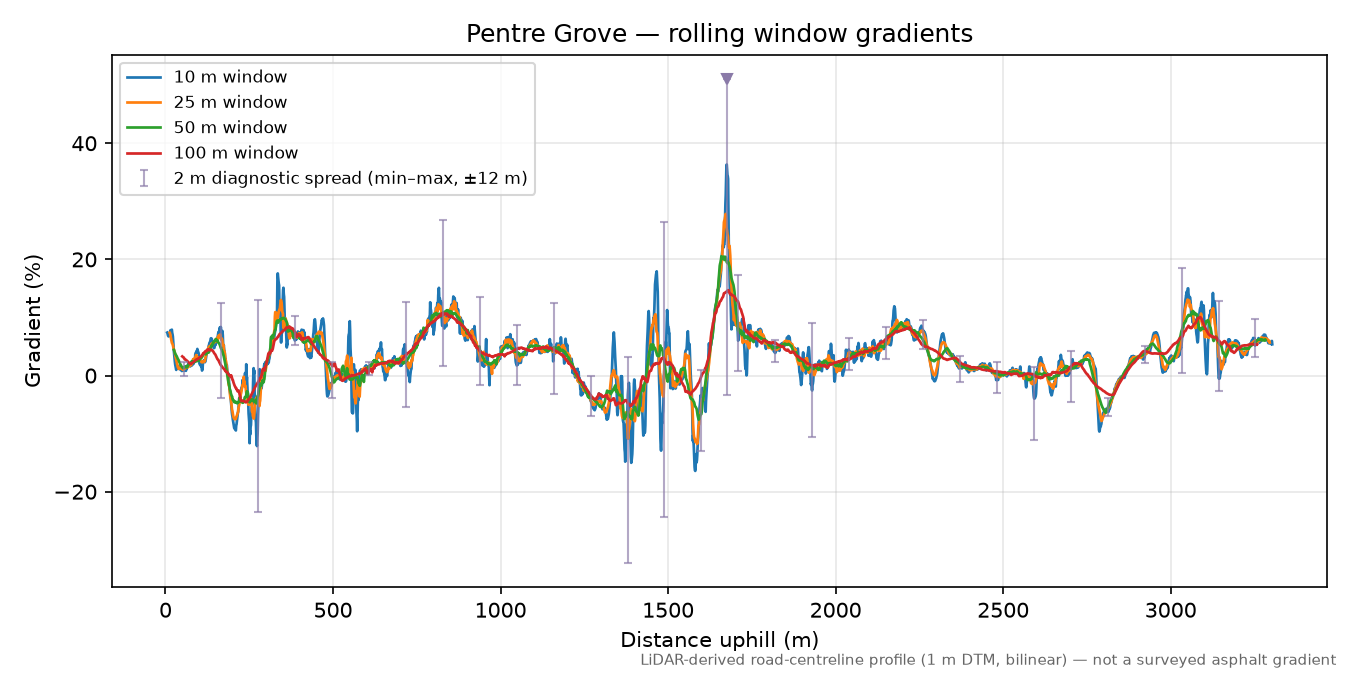 Pentre Grove rolling gradient profile