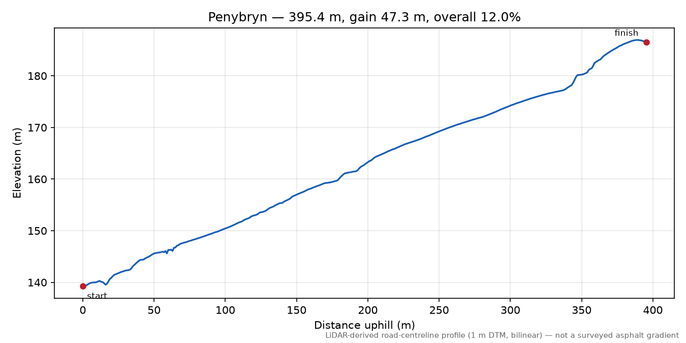 Penybryn elevation profile