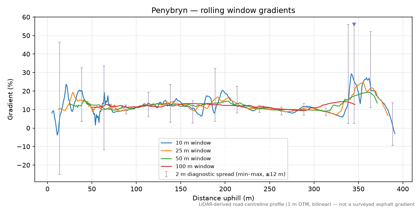 Penybryn rolling gradient profile