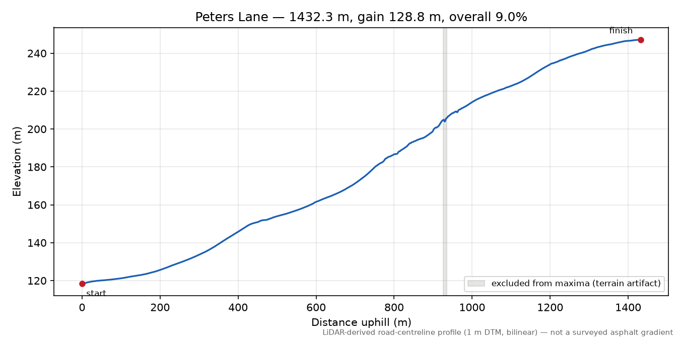 Peters Lane elevation profile