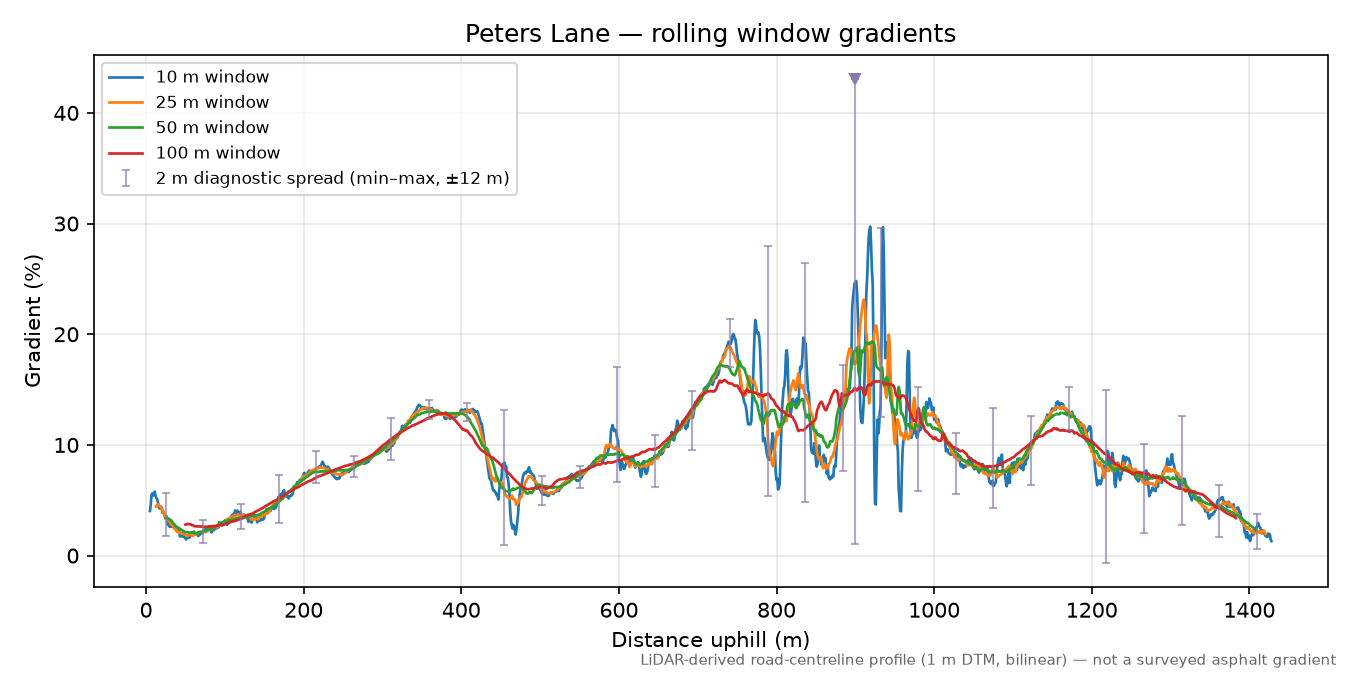 Peters Lane rolling gradient profile