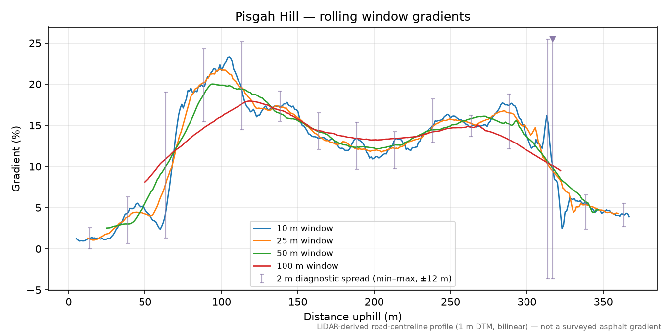 Pisgah Hill rolling gradient profile