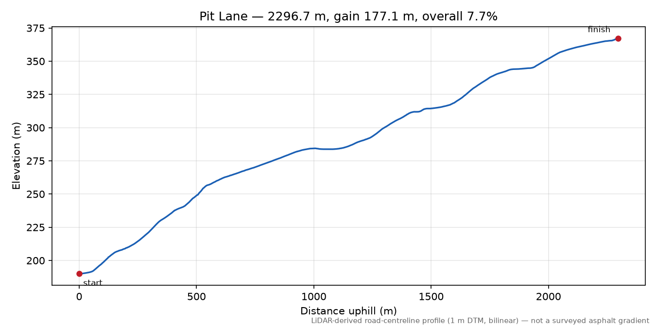 Pit Lane elevation profile