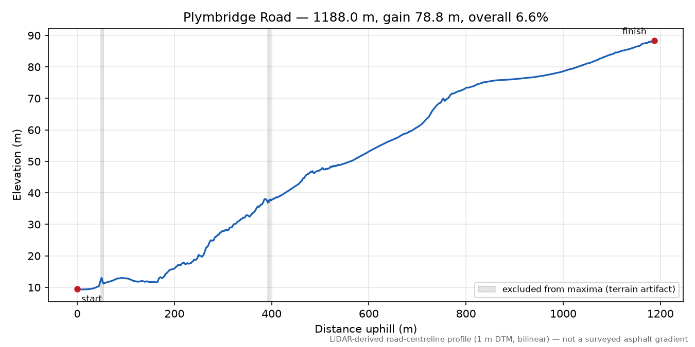 Plymbridge Road elevation profile
