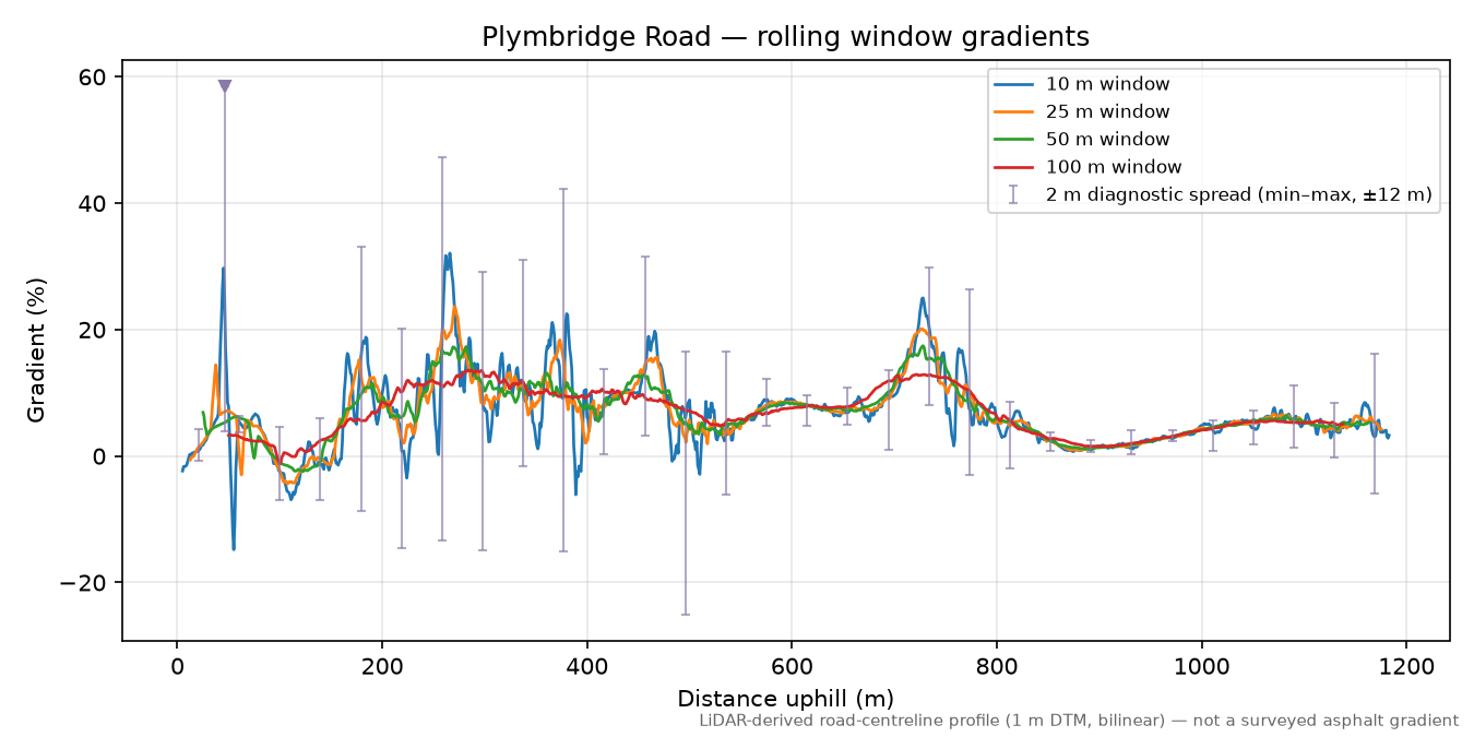 Plymbridge Road rolling gradient profile