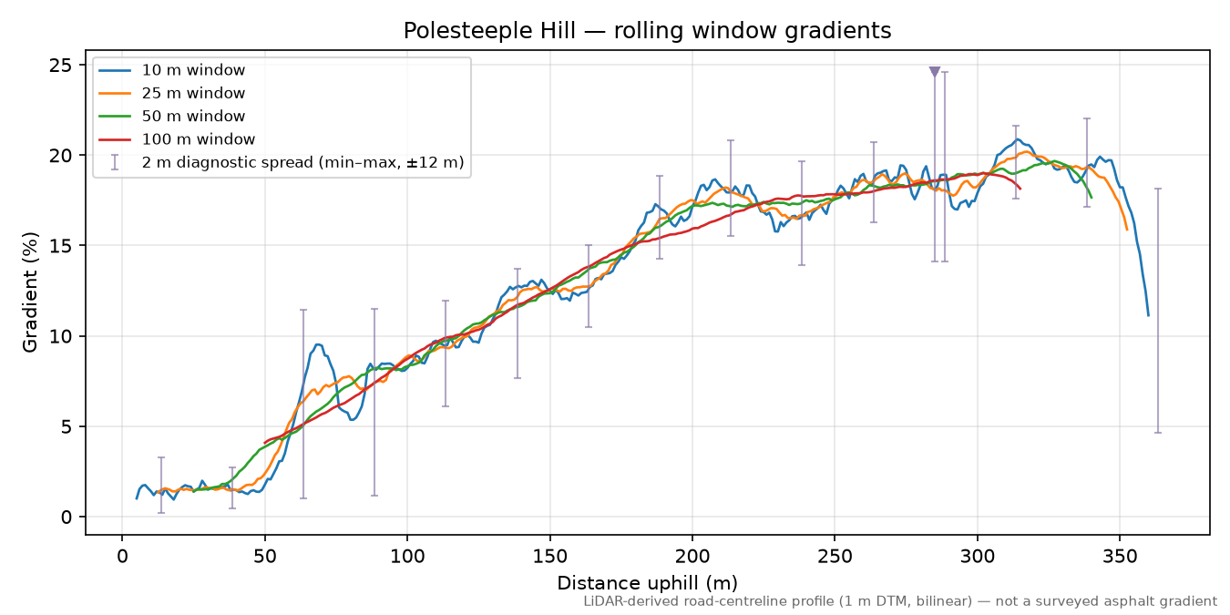 Polesteeple Hill rolling gradient profile
