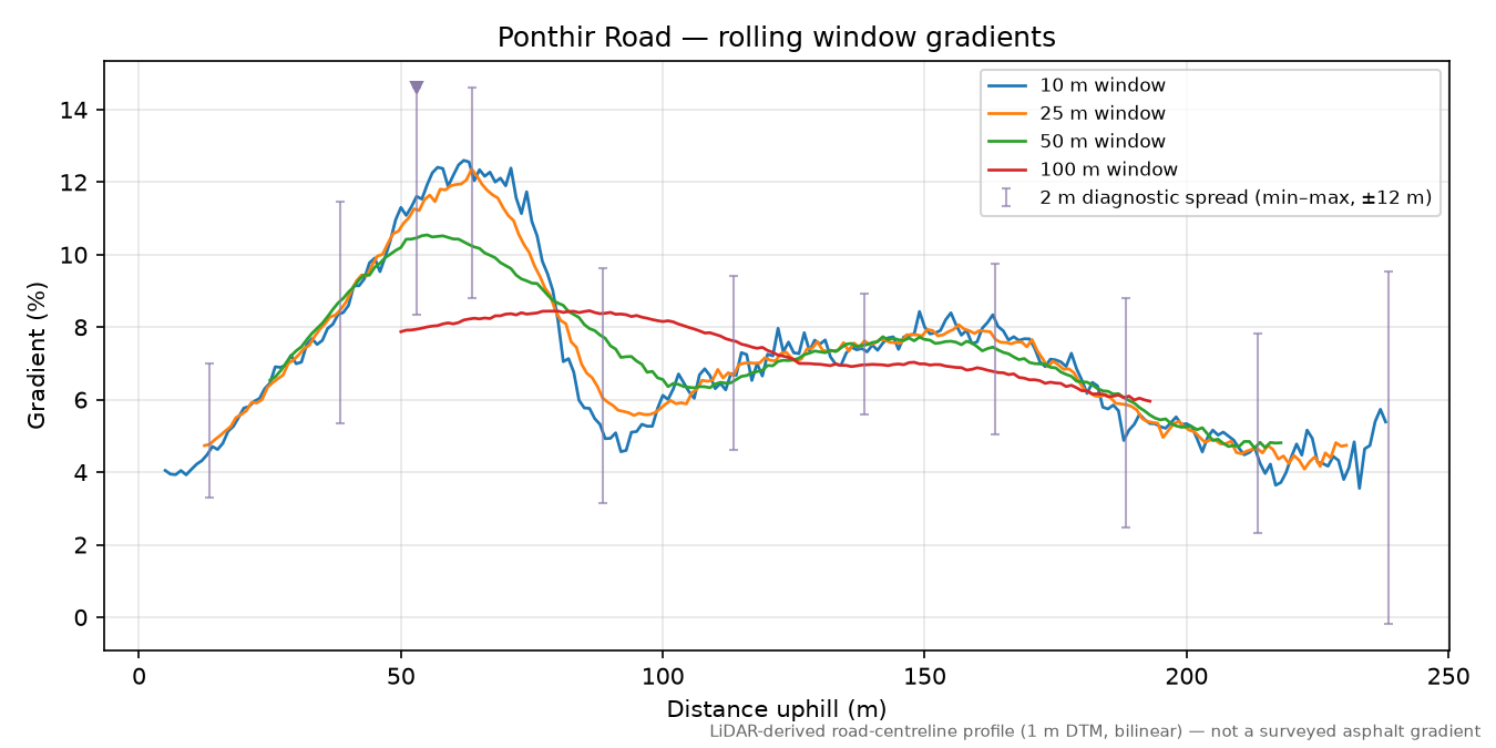 Ponthir Road rolling gradient profile