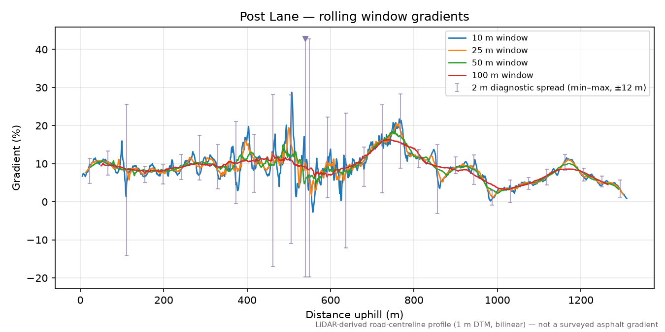 Post Lane rolling gradient profile