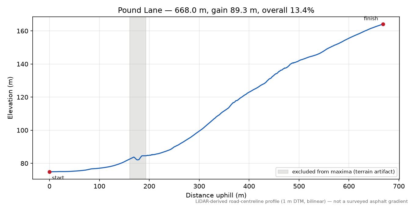 Pound Lane elevation profile