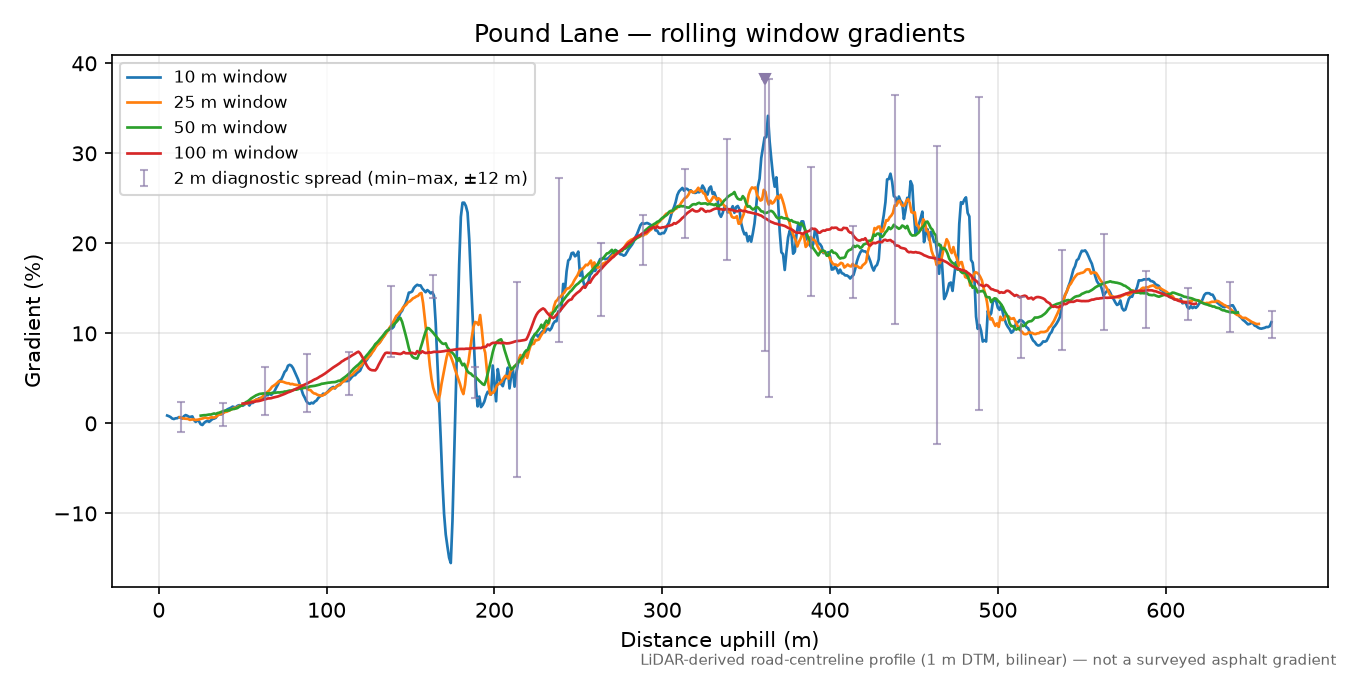 Pound Lane rolling gradient profile