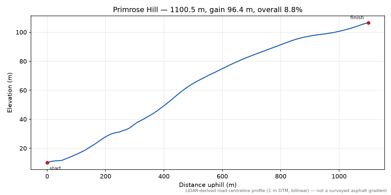 Primrose Hill elevation profile