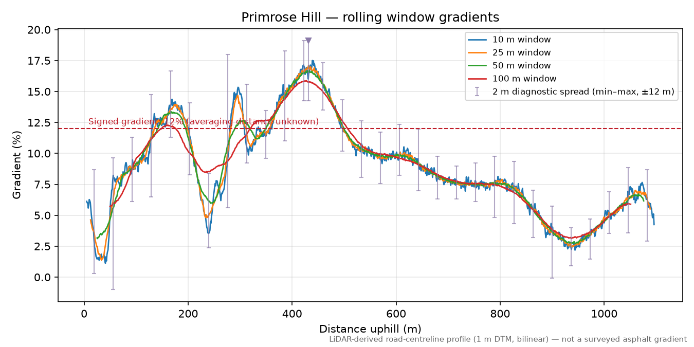 Primrose Hill rolling gradient profile