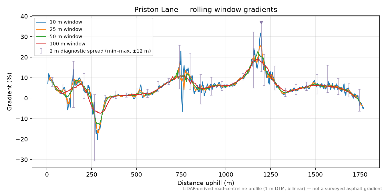 Priston Lane rolling gradient profile