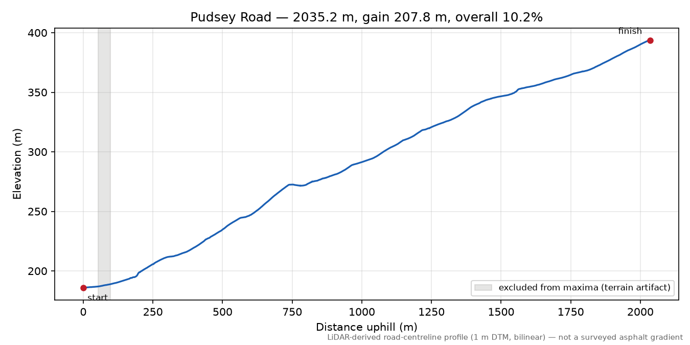 Pudsey Road elevation profile