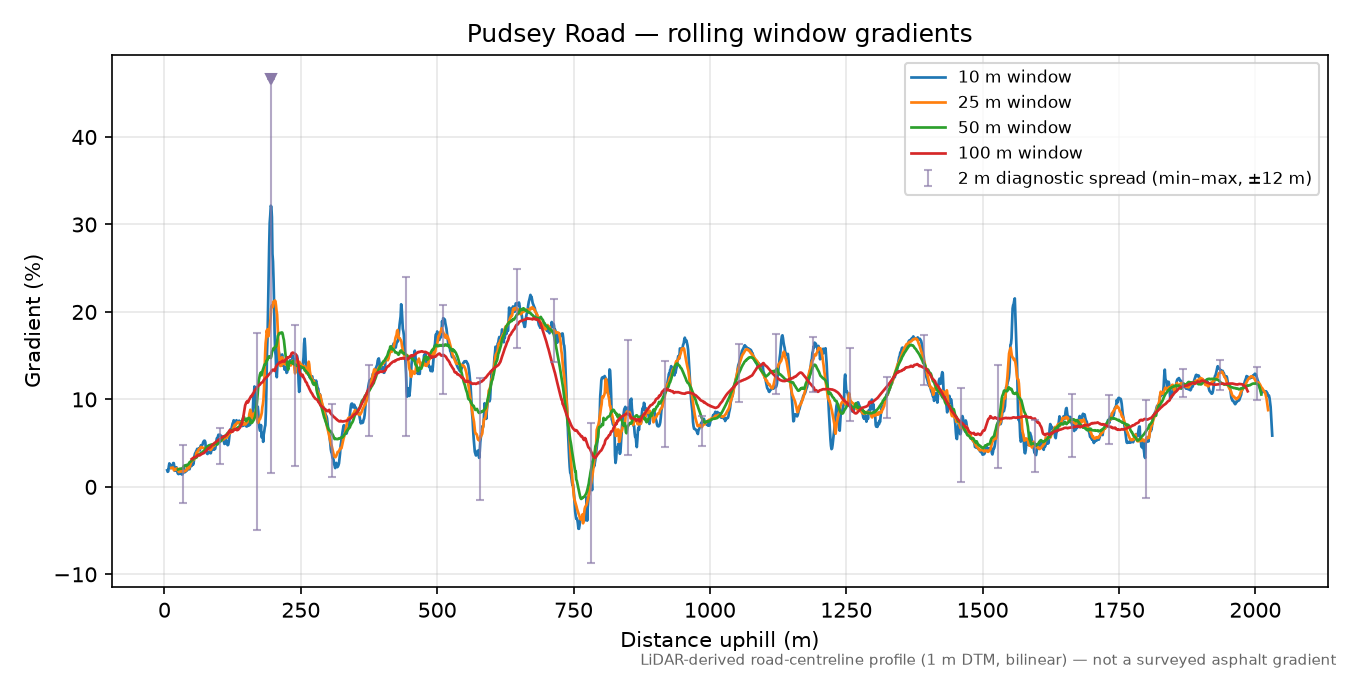 Pudsey Road rolling gradient profile