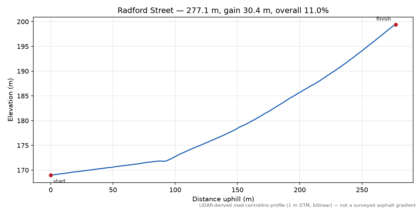 Radford Street elevation profile