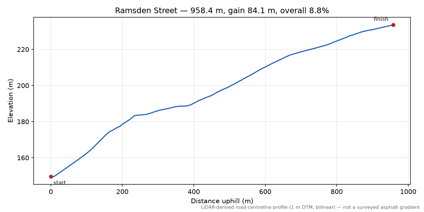 Ramsden Street elevation profile