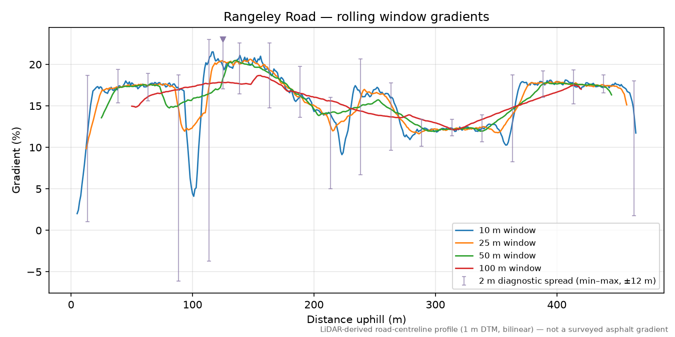 Rangeley Road rolling gradient profile