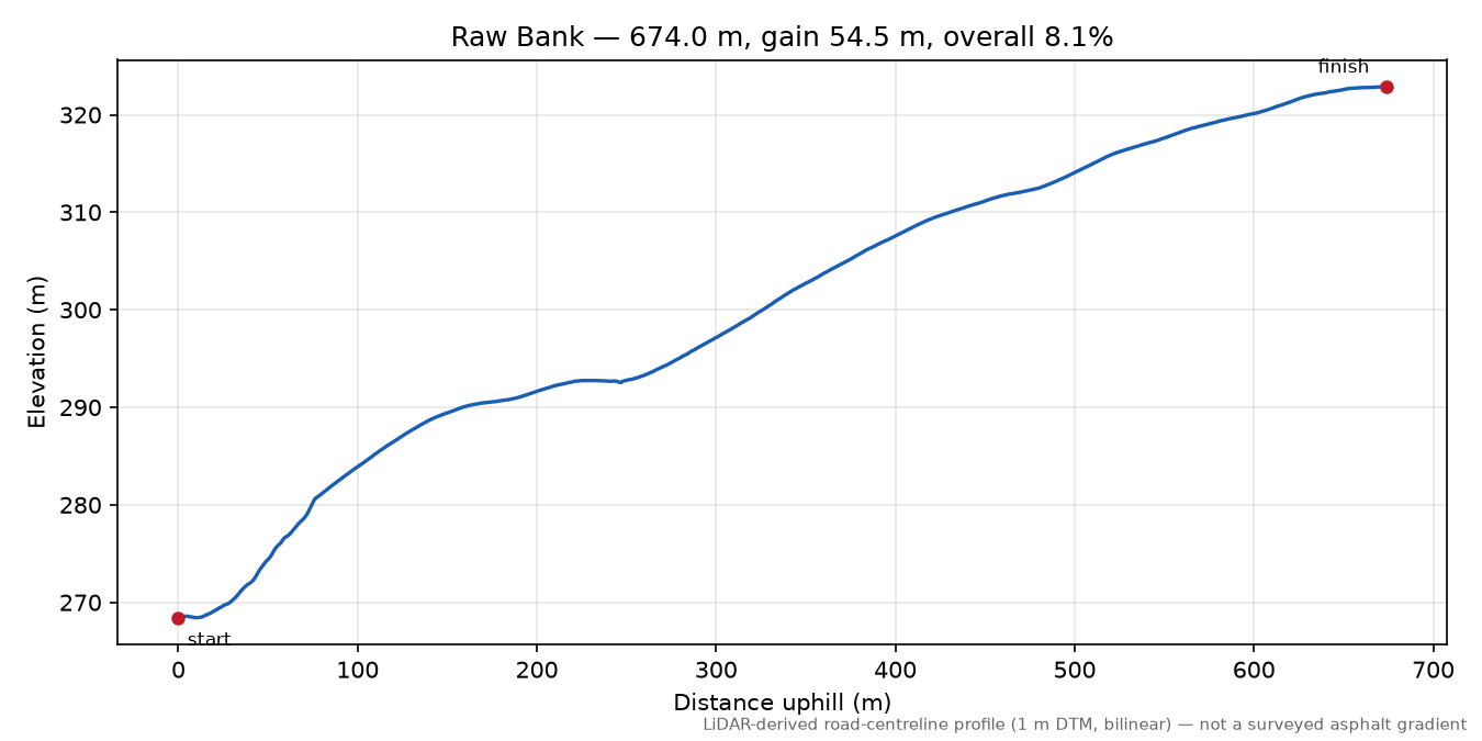 Raw Bank elevation profile