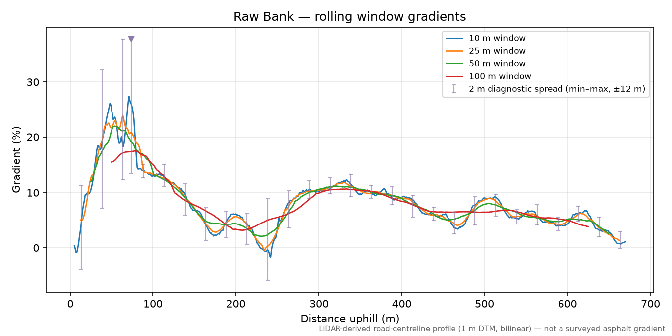 Raw Bank rolling gradient profile