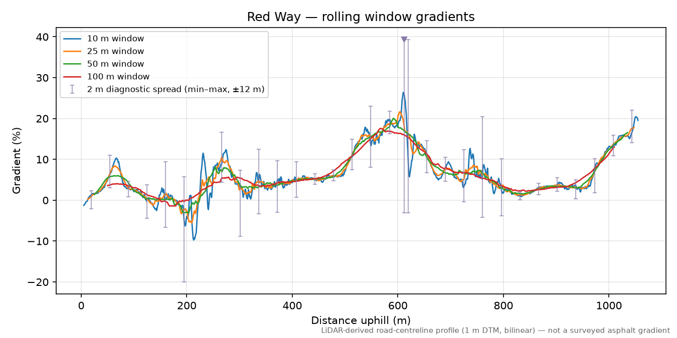 Red Way rolling gradient profile