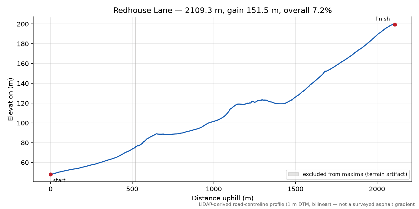 Redhouse Lane elevation profile