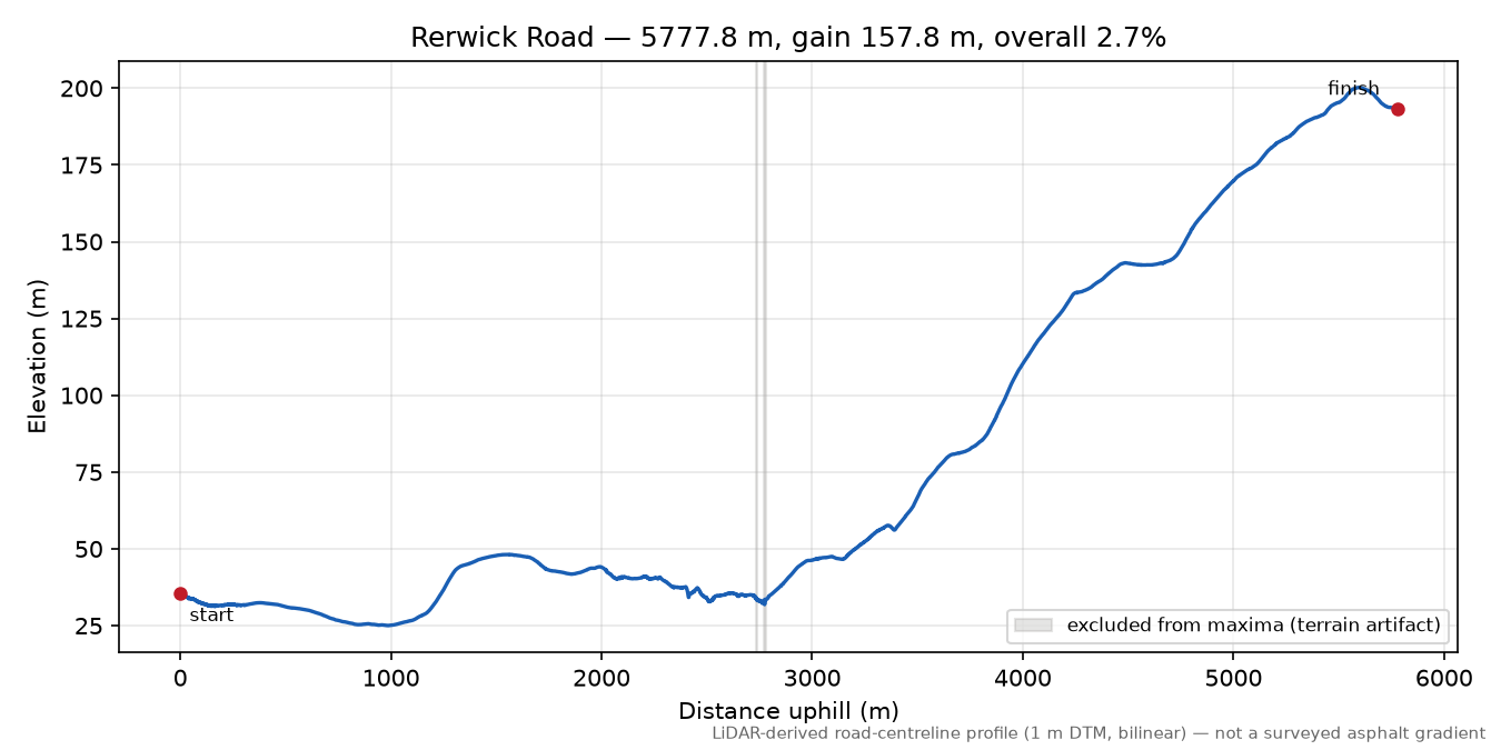 Rerwick Road elevation profile