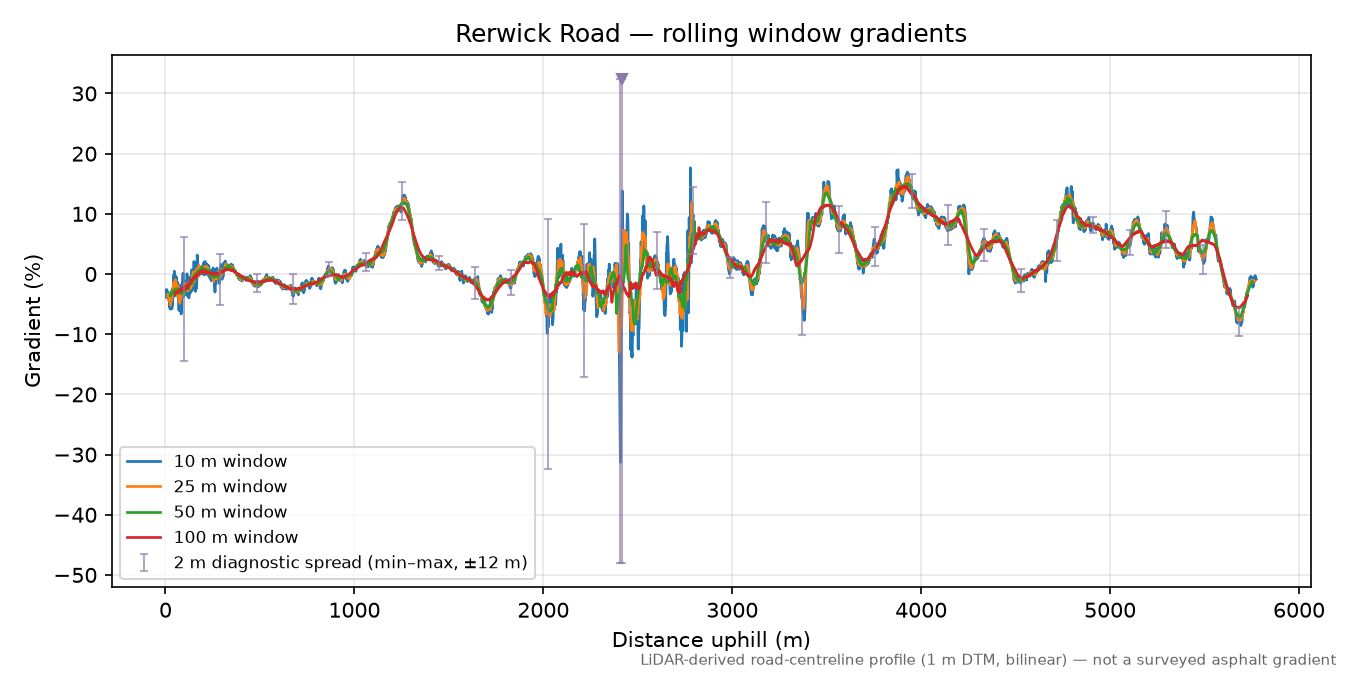 Rerwick Road rolling gradient profile
