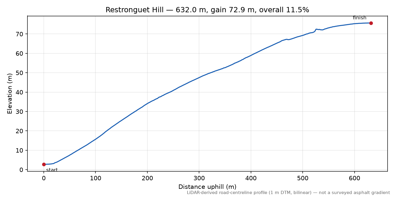 Restronguet Hill elevation profile