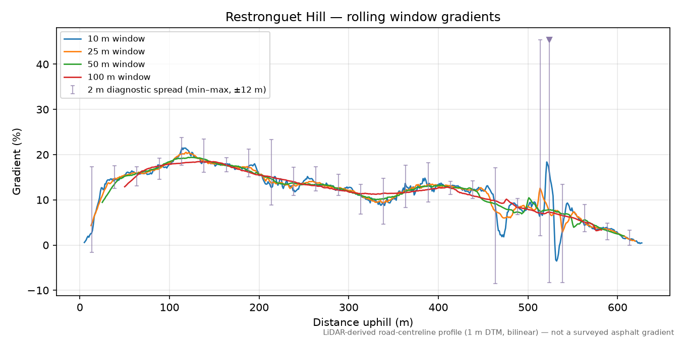 Restronguet Hill rolling gradient profile
