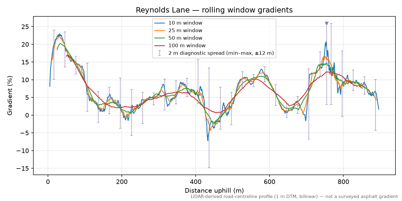 Reynolds Lane rolling gradient profile