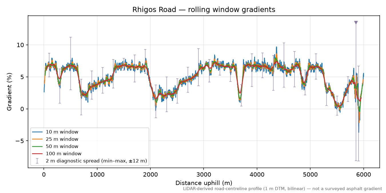 Rhigos Road rolling gradient profile