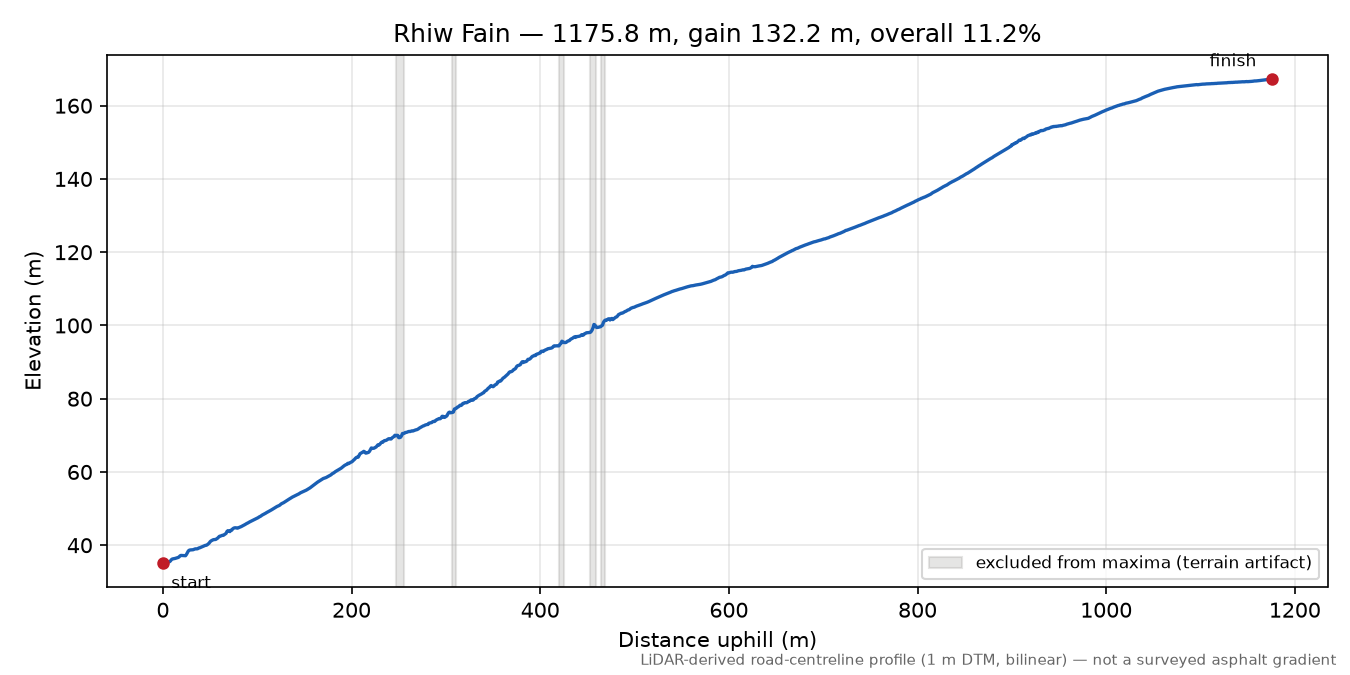 Rhiw Fain elevation profile