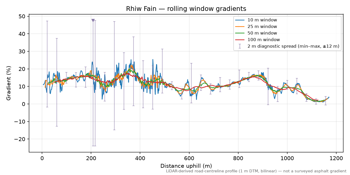 Rhiw Fain rolling gradient profile