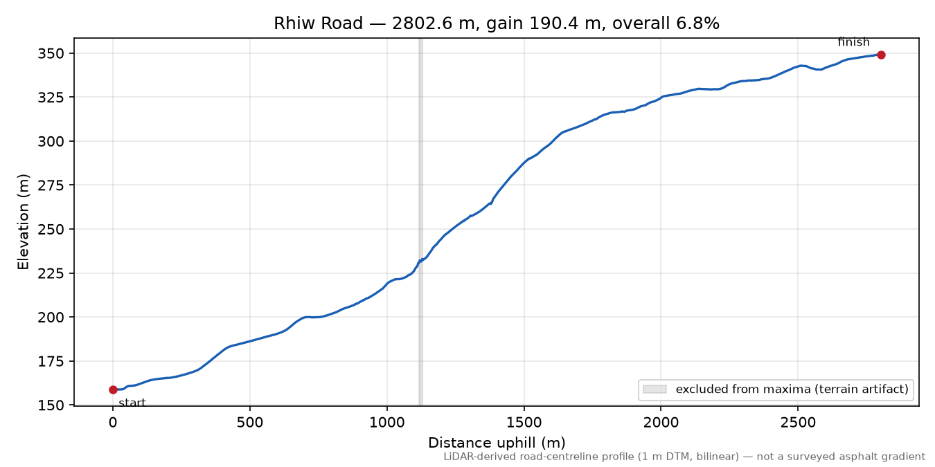 Rhiw Road elevation profile