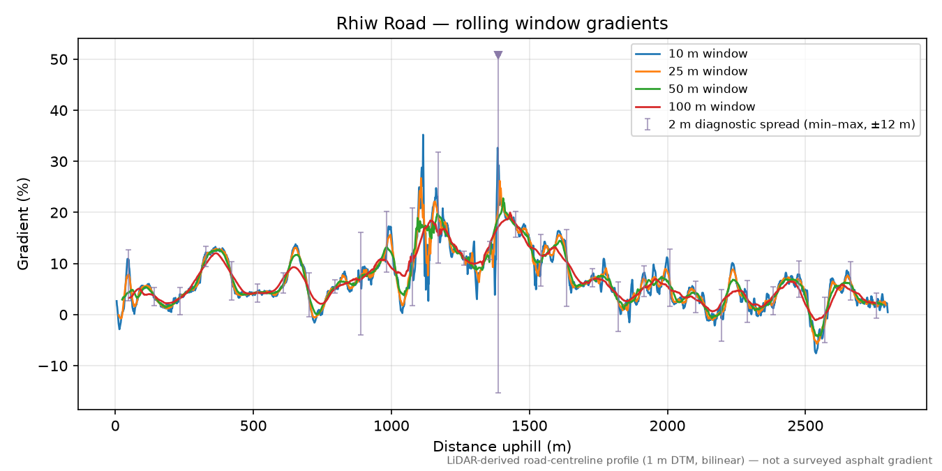 Rhiw Road rolling gradient profile