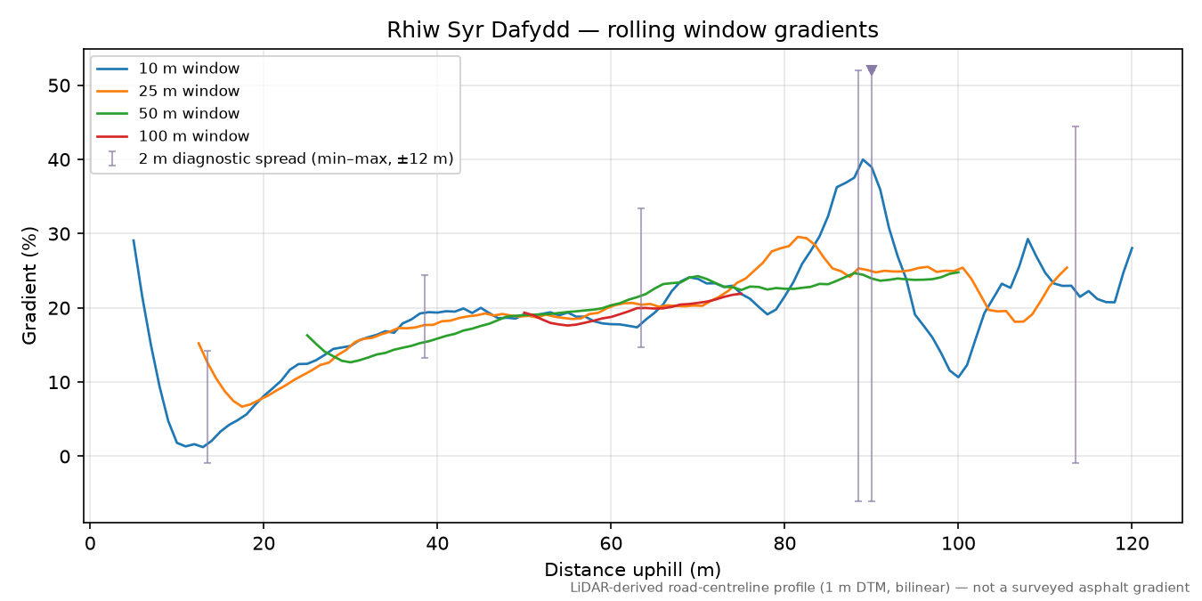 Rhiw Syr Dafydd rolling gradient profile