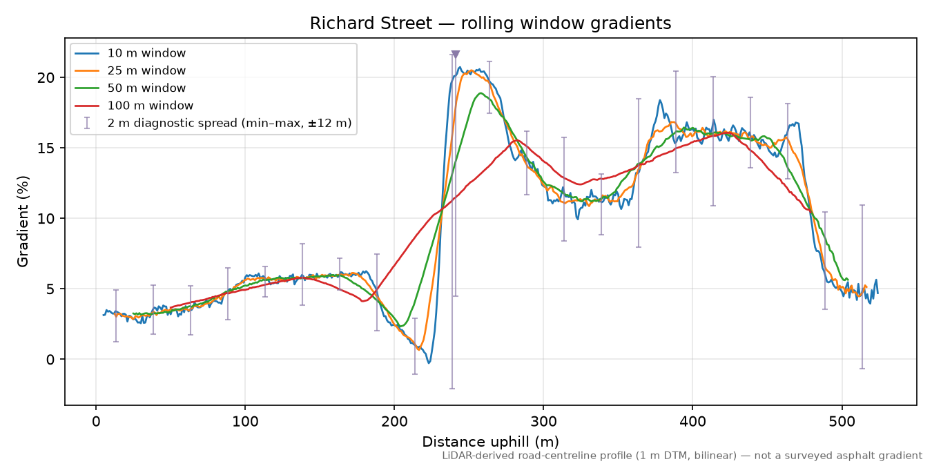 Richard Street rolling gradient profile