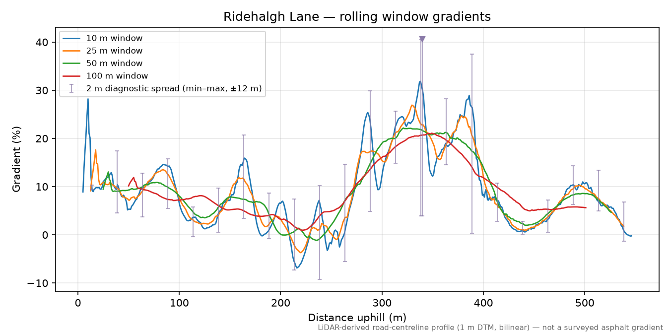Ridehalgh Lane rolling gradient profile