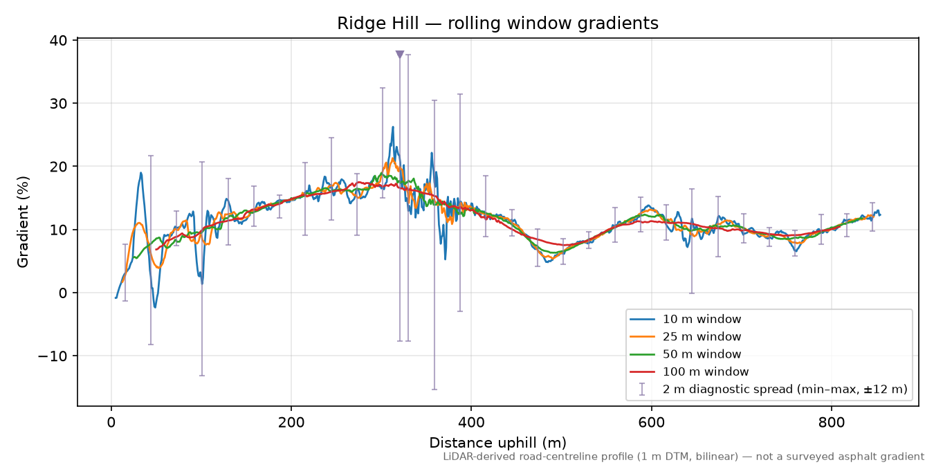 Ridge Hill rolling gradient profile