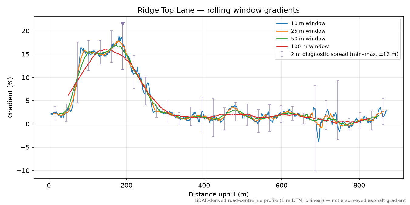 Ridge Top Lane rolling gradient profile