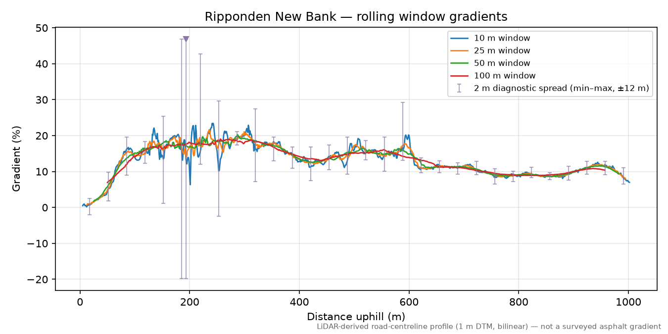Ripponden New Bank rolling gradient profile