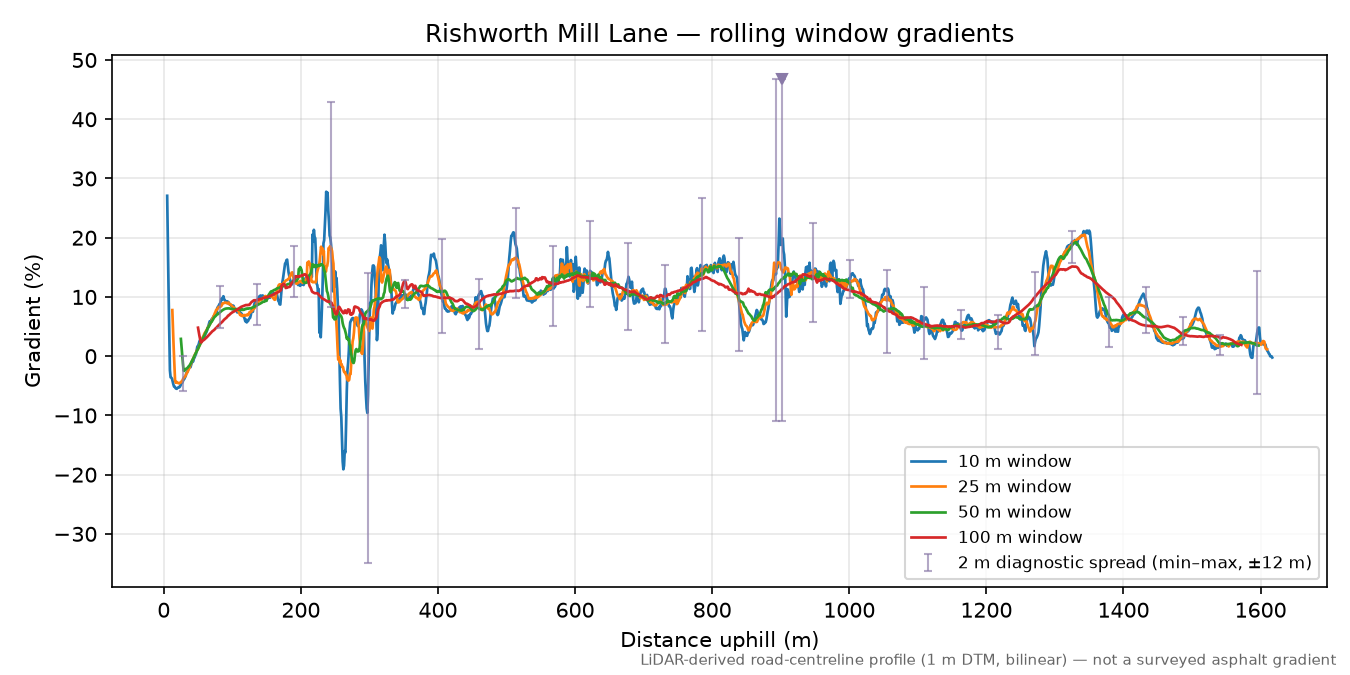 Rishworth Mill Lane rolling gradient profile
