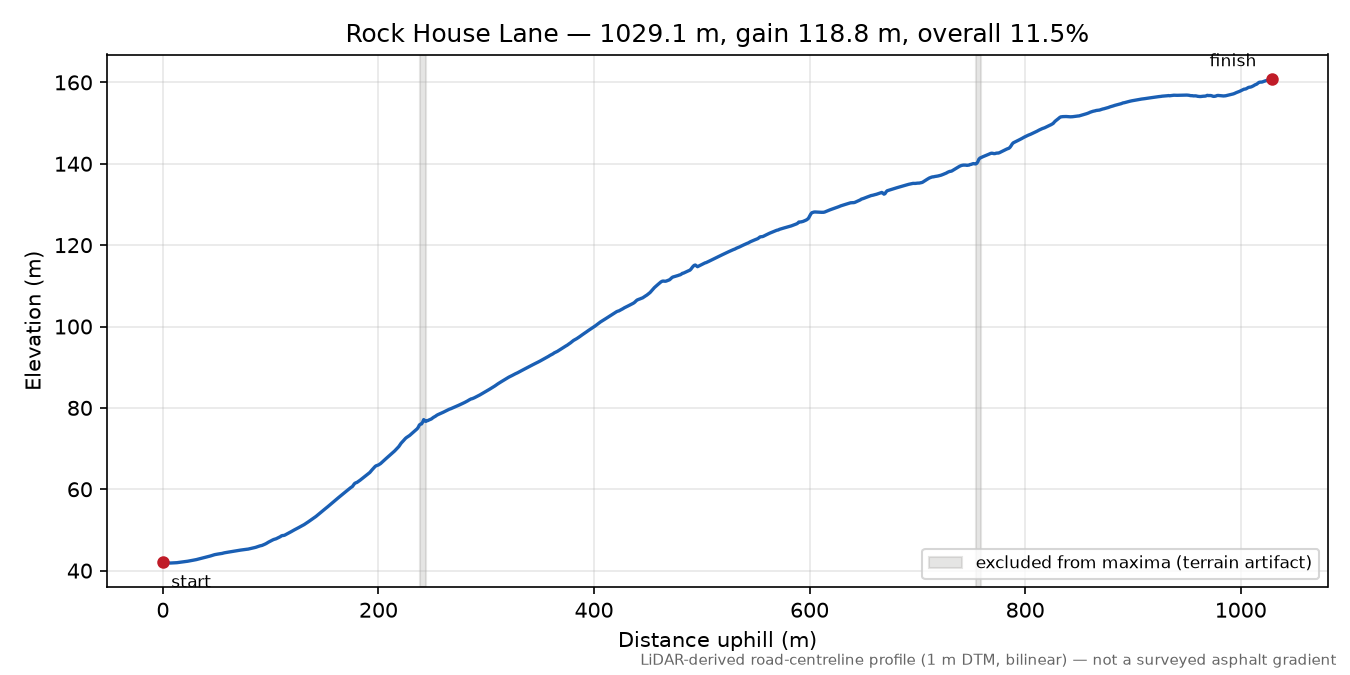 Rock House Lane elevation profile