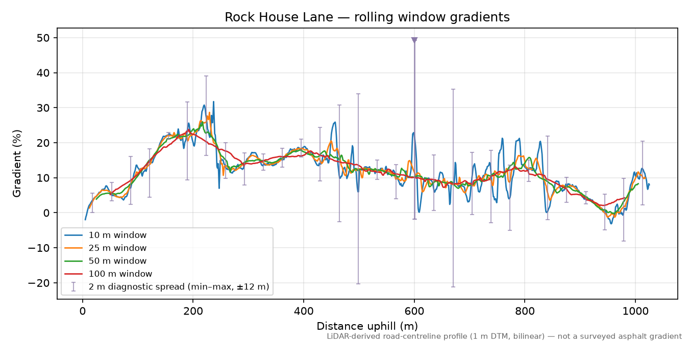 Rock House Lane rolling gradient profile