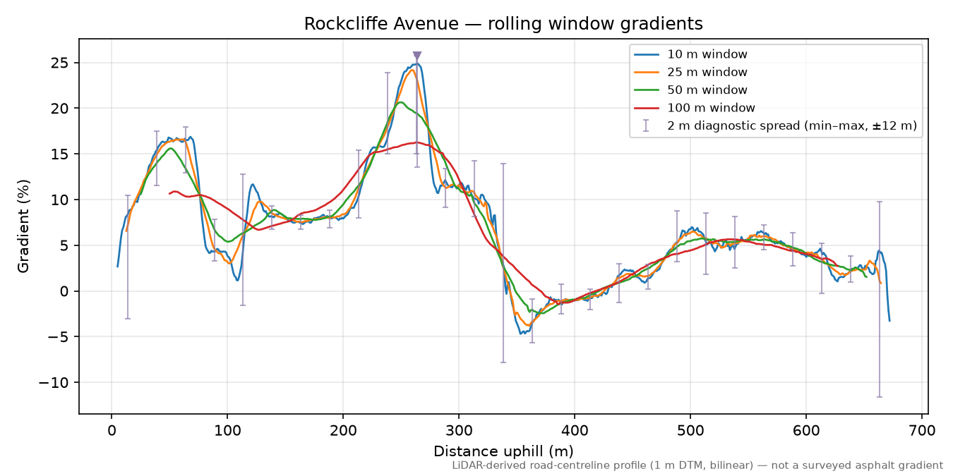 Rockcliffe Avenue rolling gradient profile