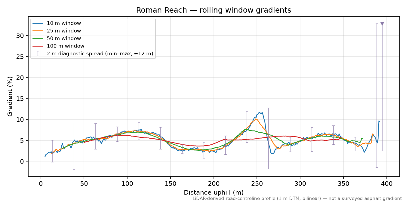 Roman Reach rolling gradient profile